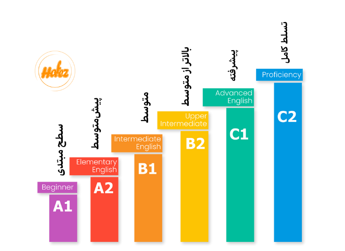 سطح بندی زبان انگلیسی