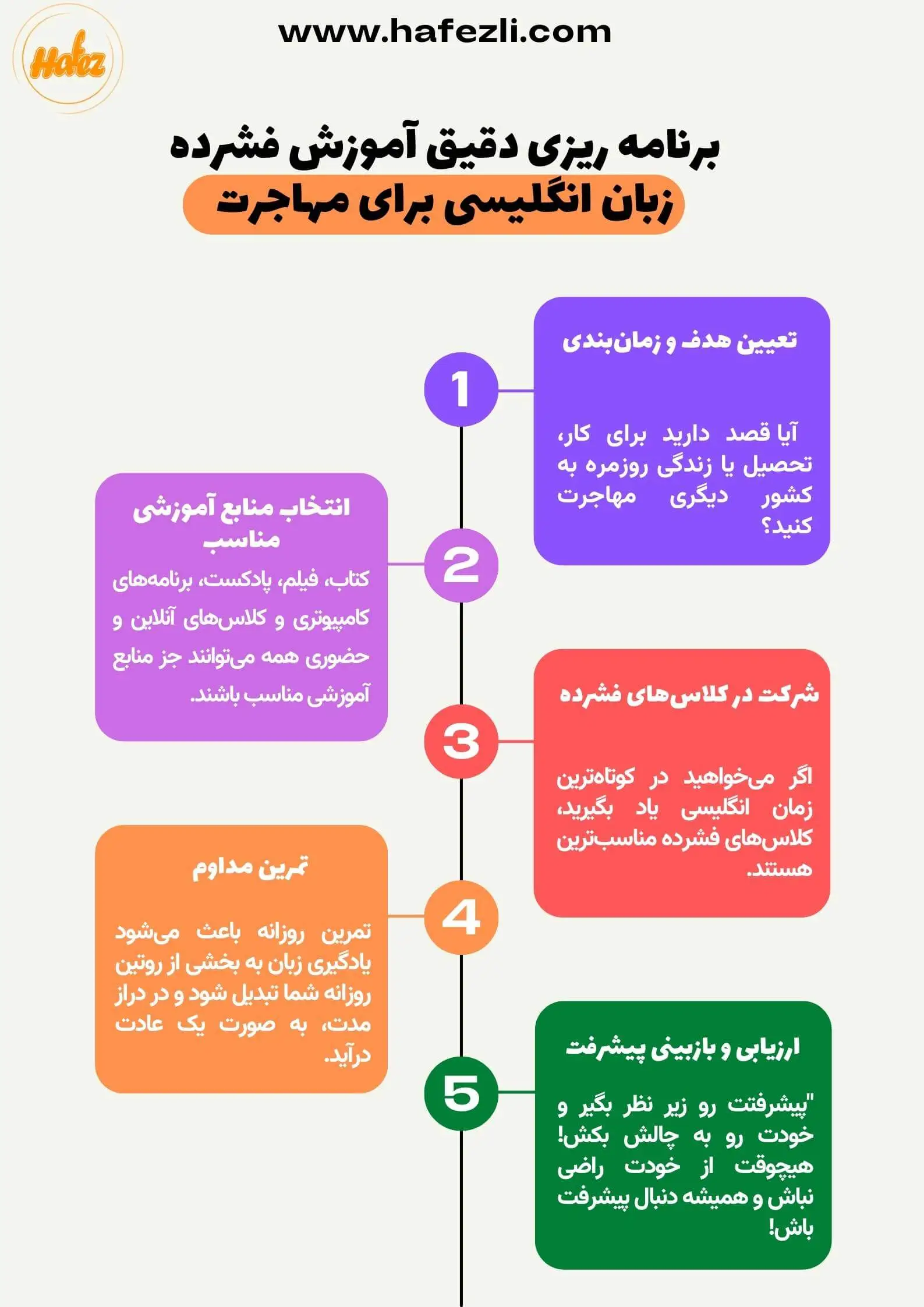  آموزش فشرده زبان انگلیسی برای مهاجرت